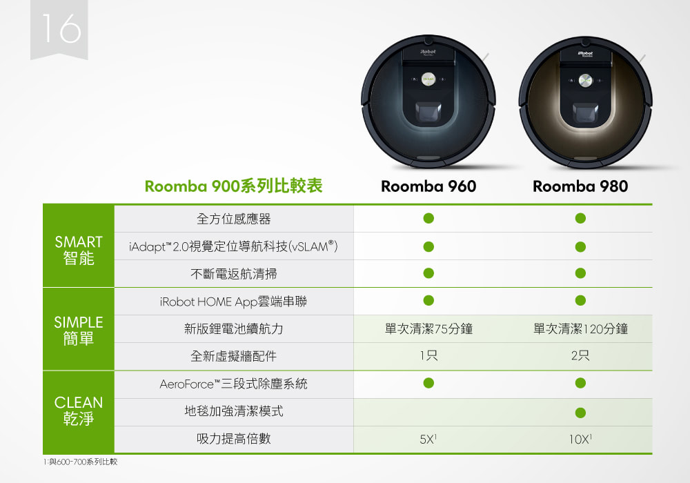 Roomba960 vs. Roomba980